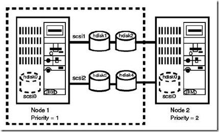 HACMP Hot standby configuration