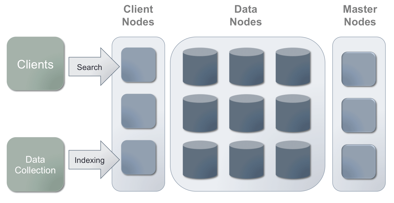 Scaling Elasticsearch with different node types