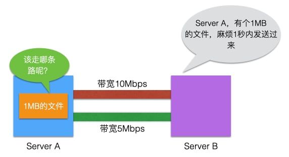 网络带宽图解