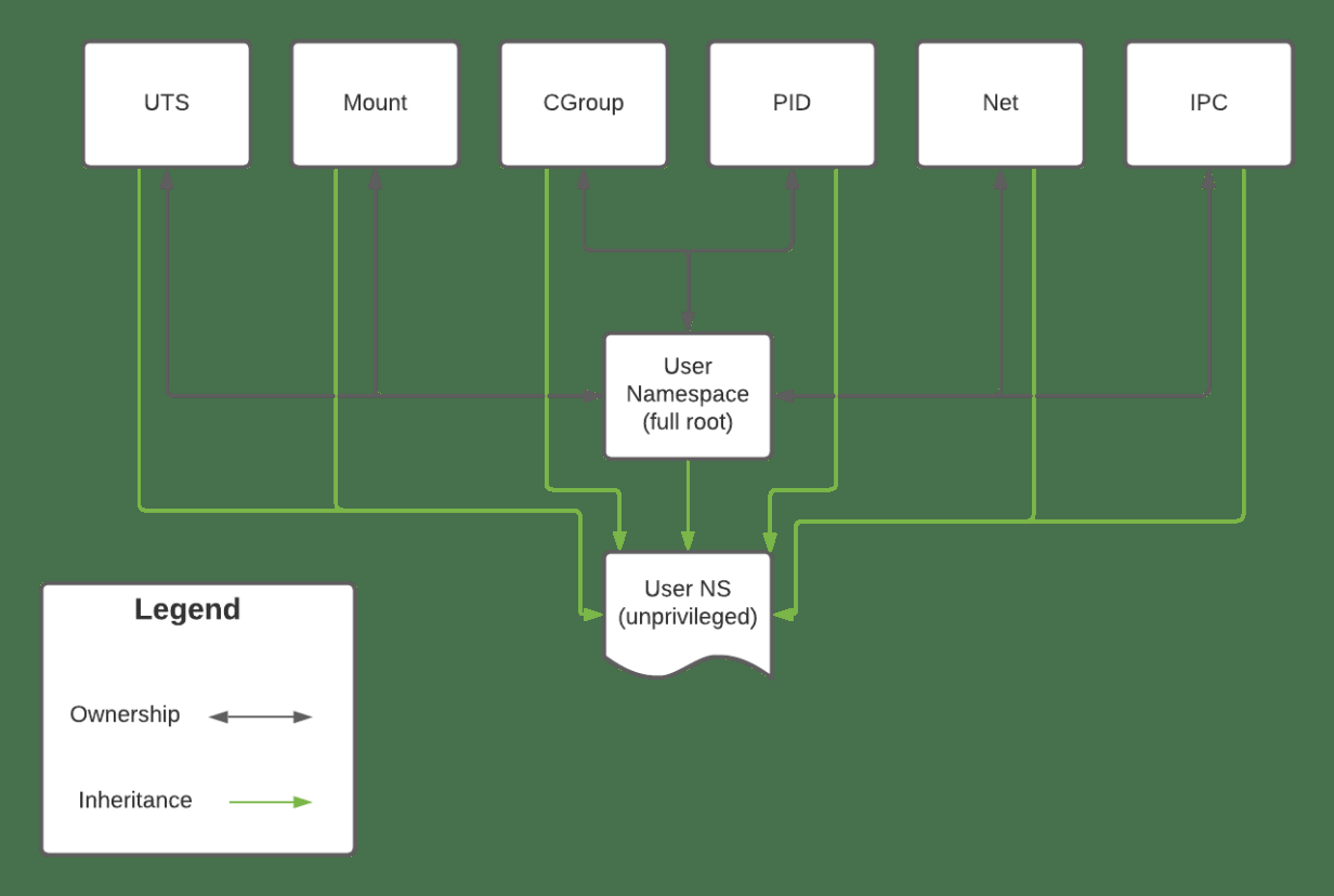 Namespaces inheritance